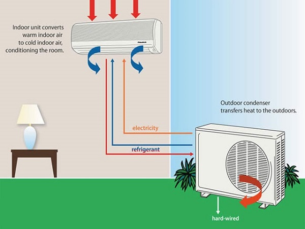 Máy lạnh không lạnh dàn nóng dàn lạnh