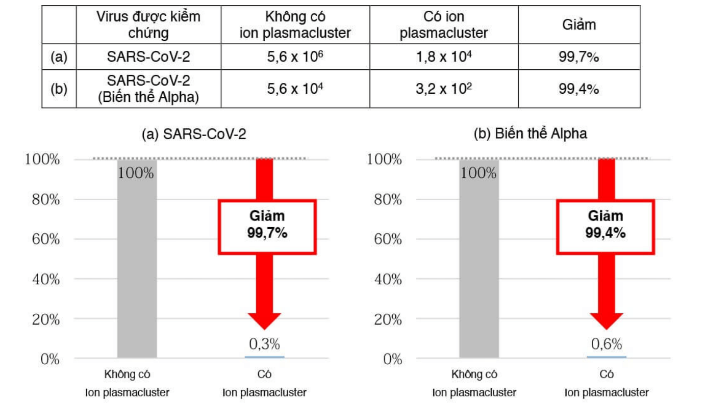 Thí nghiệm Công nghệ Plasmacluster