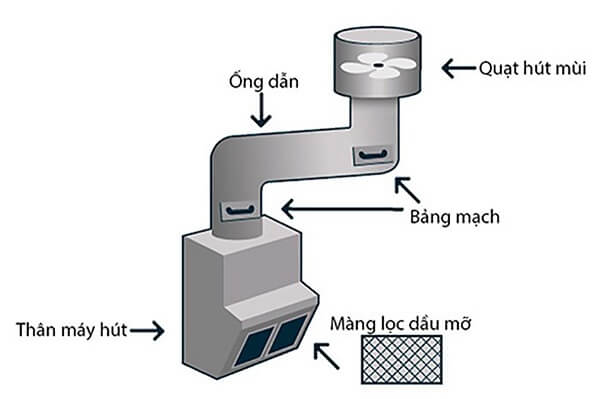 nguyên lý hoạt động máy hút mùi