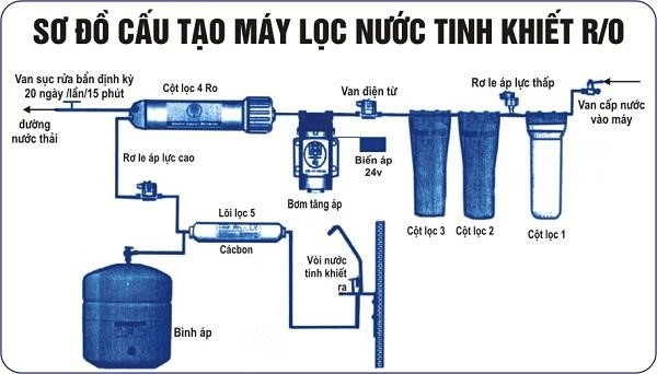 Nguyên lý hoạt động Máy lọc nước Nano