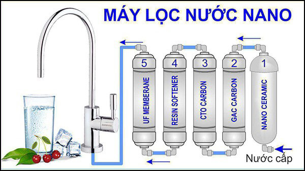 Máy lọc nước Nano là gì