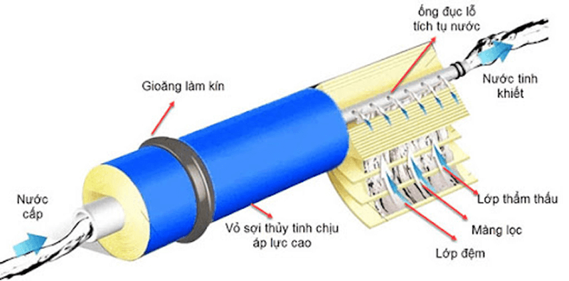 Cấu tạo quả lọc nước RO